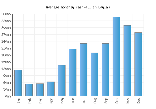 Laylay monthly rainfall chart (mm)