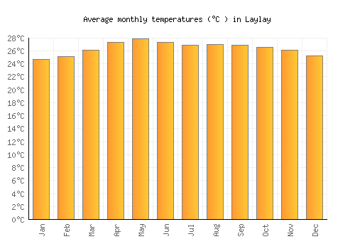 Laylay average temperature chart (Celsius)