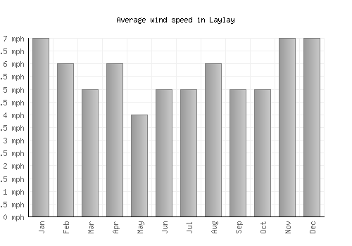 Laylay average winspeed by month (mph)