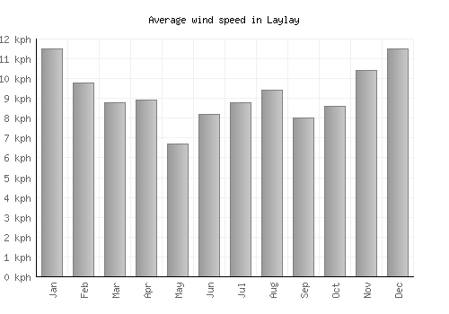 Laylay average winspeed by month (km/h)