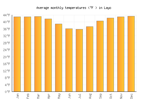 Layo average temperature chart (Fahrenheit)
