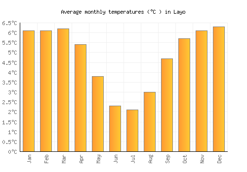 Layo average temperature chart (Celsius)