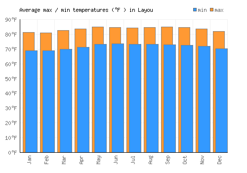 Layou average minimum / maximum temperatures (Fahrenheit)
