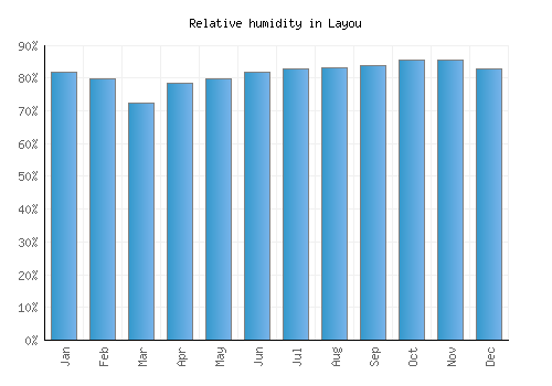 Layou relative humidity averages
