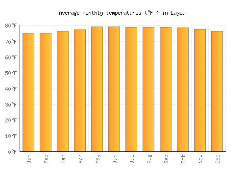 Layou average temperature chart (Fahrenheit)
