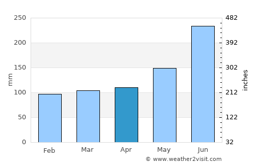 Layou average rain in April