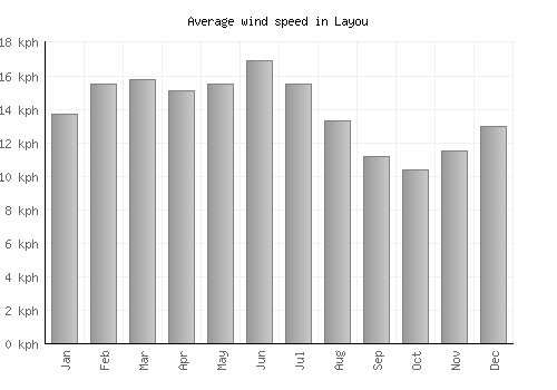 Layou average winspeed by month (km/h)