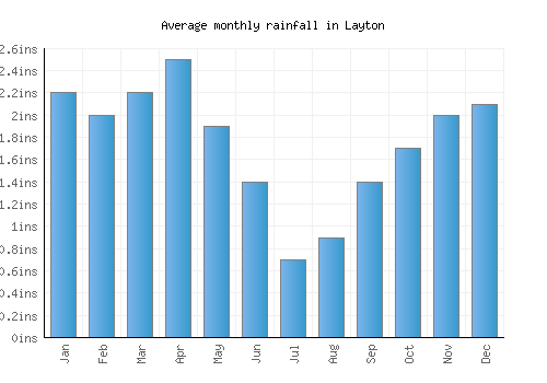 Layton monthly rainfall chart (inches)