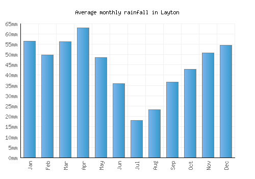 Layton monthly rainfall chart (mm)
