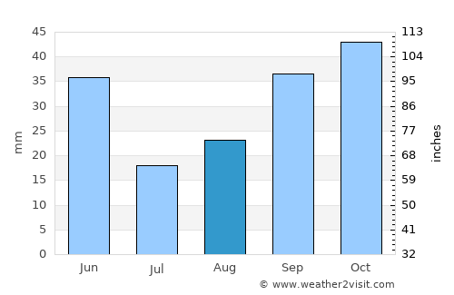 Layton average rain in August
