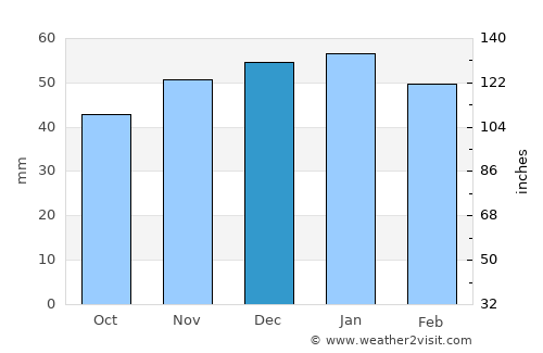 Layton average rain in December