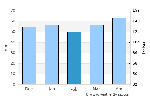 Layton average rain in February