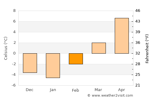 Layton average temperature in February