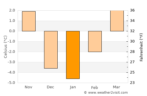 Layton average temperature in January