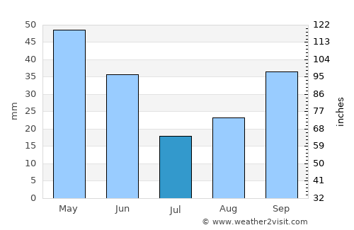 Layton average rain in July