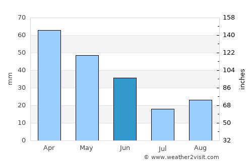 Layton average rain in June