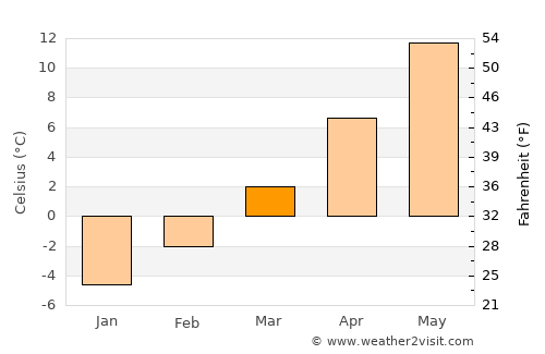 Layton average temperature in March