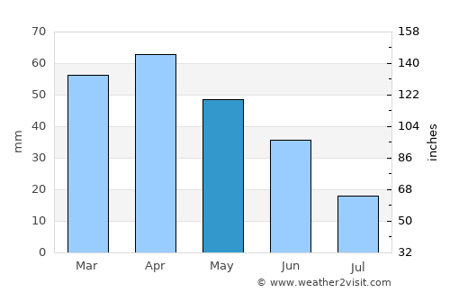 Layton average rain in May