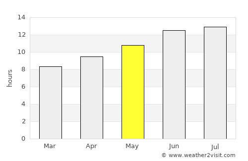 Layton average rain in May