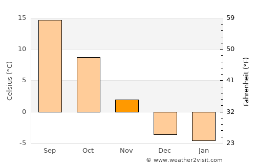 Layton average temperature in November