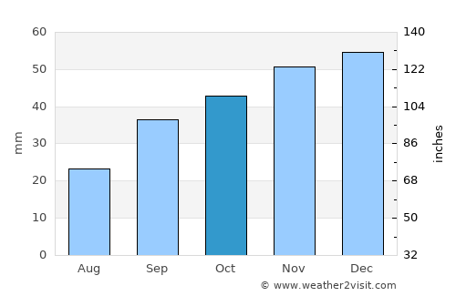 Layton average rain in October