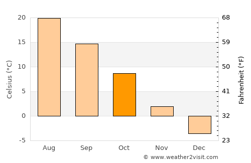 Layton average temperature in October