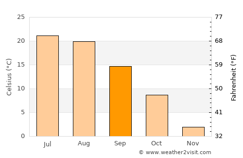 Layton average temperature in September