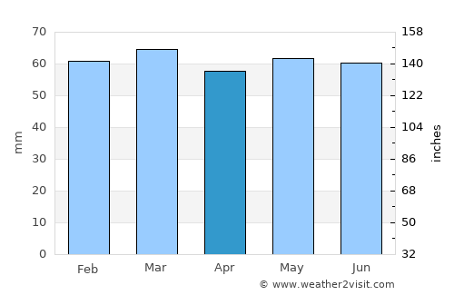 Laytown average rain in April