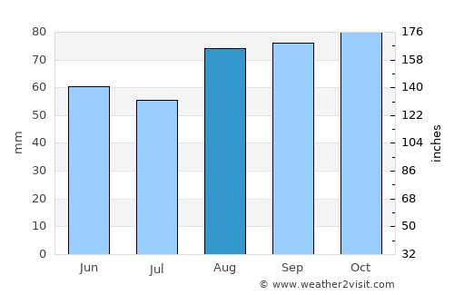 Laytown average rain in August