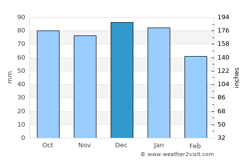 Laytown average rain in December
