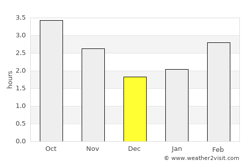 Laytown average rain in December