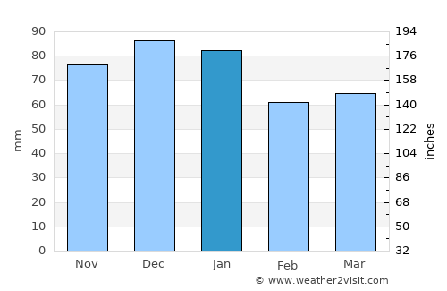 Laytown average rain in January