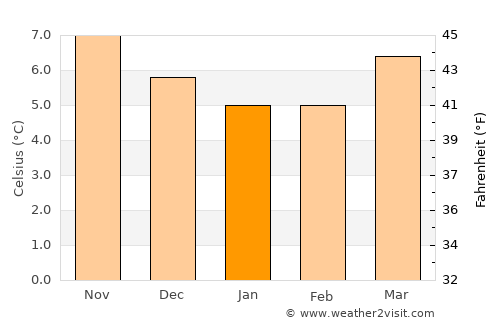 Laytown average temperature in January