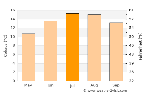 Laytown average temperature in July