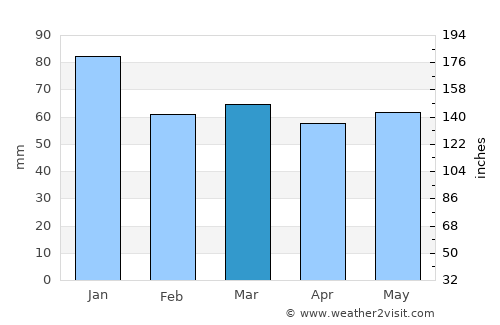 Laytown average rain in March