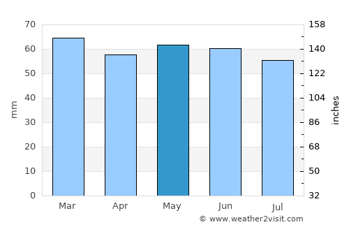 Laytown average rain in May