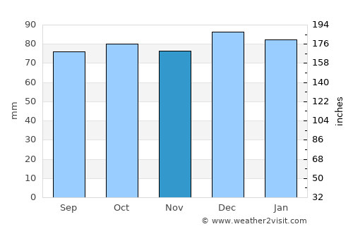 Laytown average rain in November