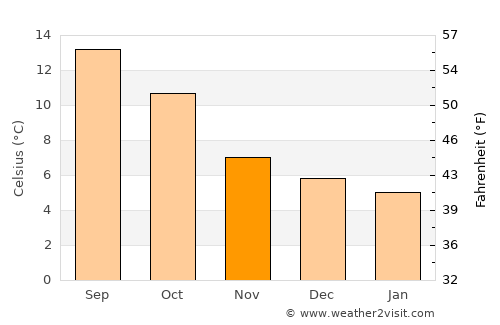 Laytown average temperature in November