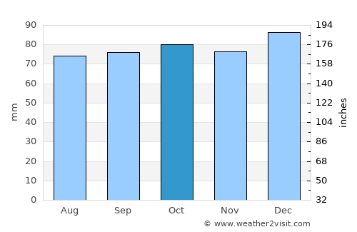 Laytown average rain in October
