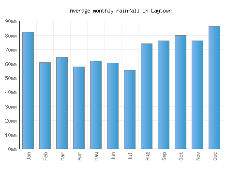 Laytown monthly rainfall chart (mm)