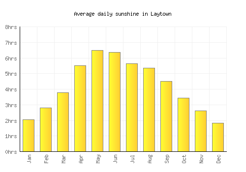 Laytown average daily sunshine chart