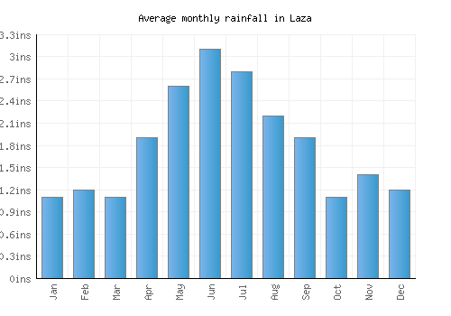 Laza monthly rainfall chart (inches)