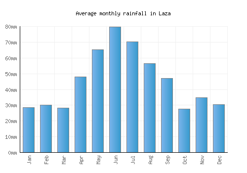 Laza monthly rainfall chart (mm)