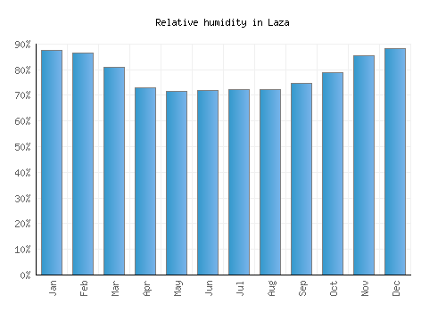 Laza relative humidity averages