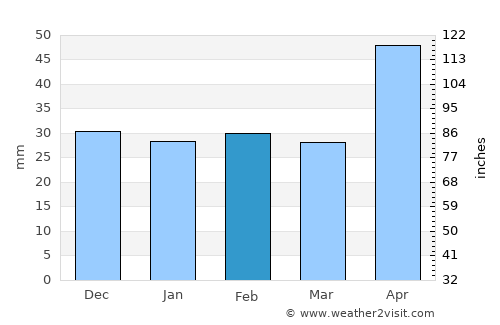Laza average rain in February