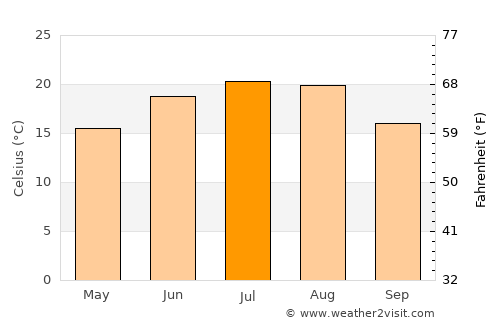 Laza average temperature in July