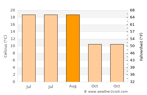 Lažani average temperature in August