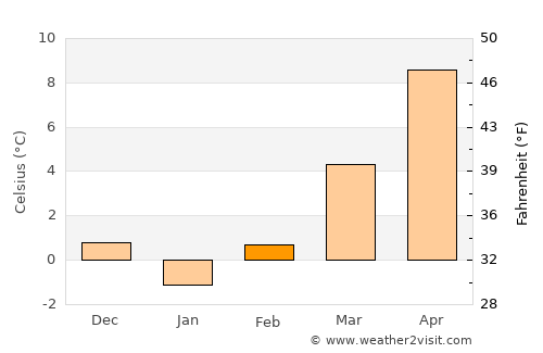 Lažani average temperature in February