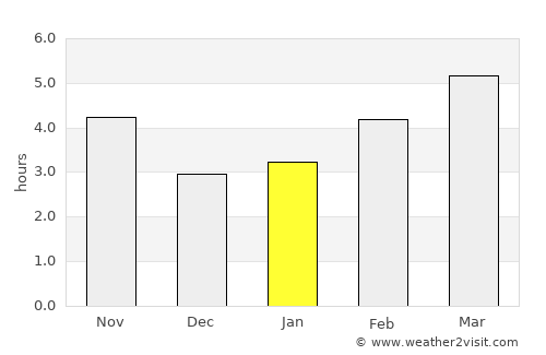 Lažani average rain in January