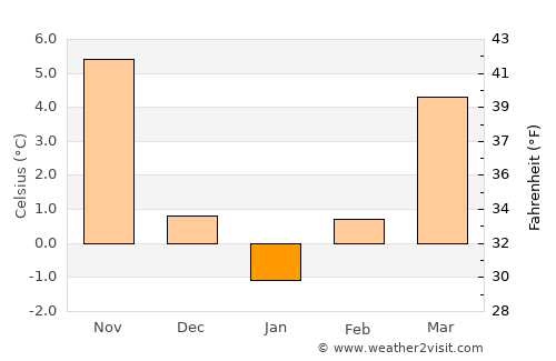 Lažani average temperature in January